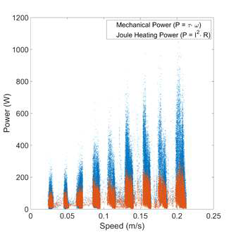 속도에 따른 mechanical power와 구 동기의 joule heating power