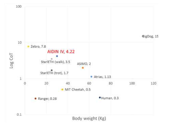 다른 이족/사족보행로봇과의 에너지효 율 비교그래프