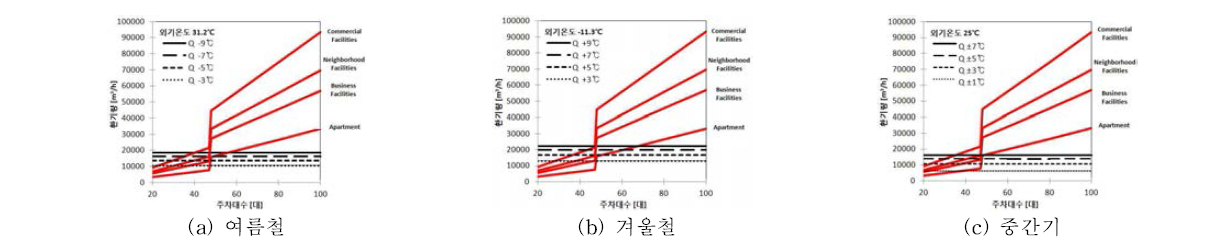 서울지역 자하주차장의 필요환기량과 자연환기량 비교