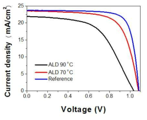 70, 90 ℃ 공정 이후 페로브스카이트 태양전지의 성능 변화.