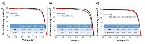 (a) iCVD 공정 전후 페로브스카이트 태양전지 성능 (b) ALD 공정 전후 성능 (c) iCVD 고분자 증착된 소자에 ALD 공정 전후 성능