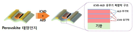 페로브스카이트 태양전지 봉지용 iCVD-ALD 복합막 개발에 대한 연구 개념도