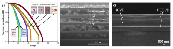 (a)Al2O3와 ZrO2의 구성을 바꿔서 무기막의 봉지 특성을 향상시키는 연구- S. W.Seo, et al., Org. Electron. 2012, 13, 2436. (b) 봉지 특성이 우수한 유기물을 합성해서 봉지막의 재료로 사용한 연구- Y. C. Han, et al., Org. Electron. 2013, 14, 1435. (c) 단일 챔버에서 iCVD 및 PECVD 공정을 이용해 봉지막을 제작한 연구- A. M. Coclite, et al., Plasma Process Polym. 2010, 7, 561.