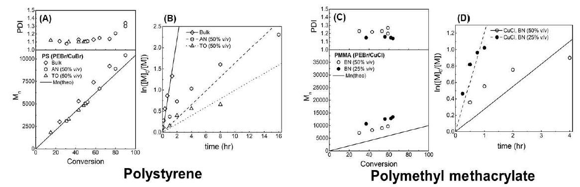 최적화된 단분산 폴리스티렌과 폴리메틸메타크릴레이트의 ATRP kinetics: (A,C)단량체 전환율에 따른 고분자 분자량, (B,D)단량체 농도에 대해 1차 반응 kinetic을 보이는 중합 시스템