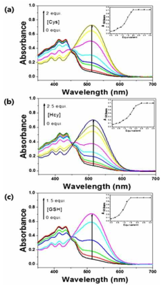 Changes of UV-Vis absorption for ensemble dye 5-Hg2+(20μM dye 5 and 80μM Hg2+) upon addition of (a) Cys, (b) Hcy, (c) GSH in acetonitrile/water(5:5, v/v).