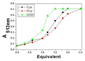 Equivalent dependant absorption intensity change of ensemble dye 5-Hg2+(20μM dye 5 and 80 μM Hg2+) in the presence of Cys, Hcy, GSH at 513nm in a mixture of acetonitrile and water(5:5, v/v).