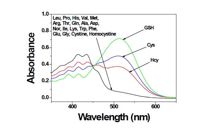 Absorption spectra of ensemble dye 5-Hg2+ (20 μM dye 5 and 80 μM Hg2+) upon addition of 1.5 equiv. of various amino acids.