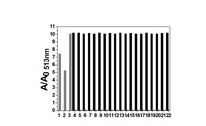 A/A0 513nm change profile of dye 5(20 μM) to various amino acids(1.5 equiv.).