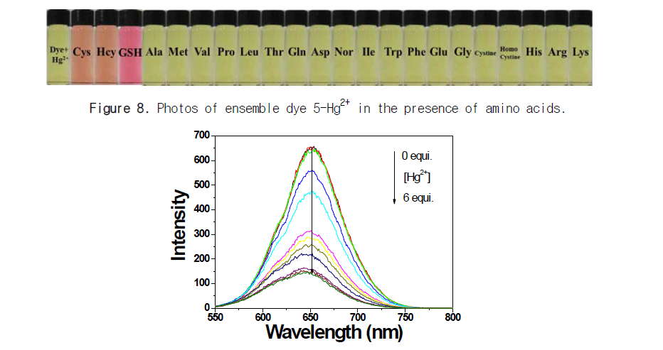 Fluorescent spectra change of dye 5 (20 μM) upon addition of Hg2+ (0~6 equiv.) in acetonitrile /water (5:5, v/v).