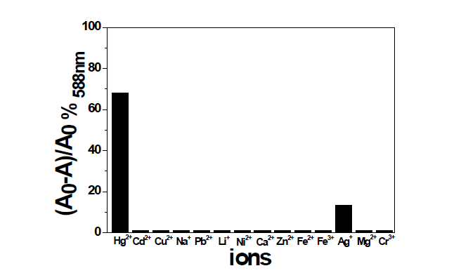 The absorbance response (A0-A)/A0 of dye 7 (20 μM) towards metal ions(λ = 588 nm).