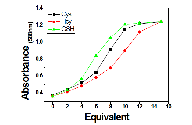 Equivalent dependant absorption intensity change of ensemble dye 7-Hg2+(20 μM dye 7 and 80 μM Hg2+)in the presence of Cys, Hcy, GSH at 588 nm in a mixture of DMSO and water (7:3, v/v).