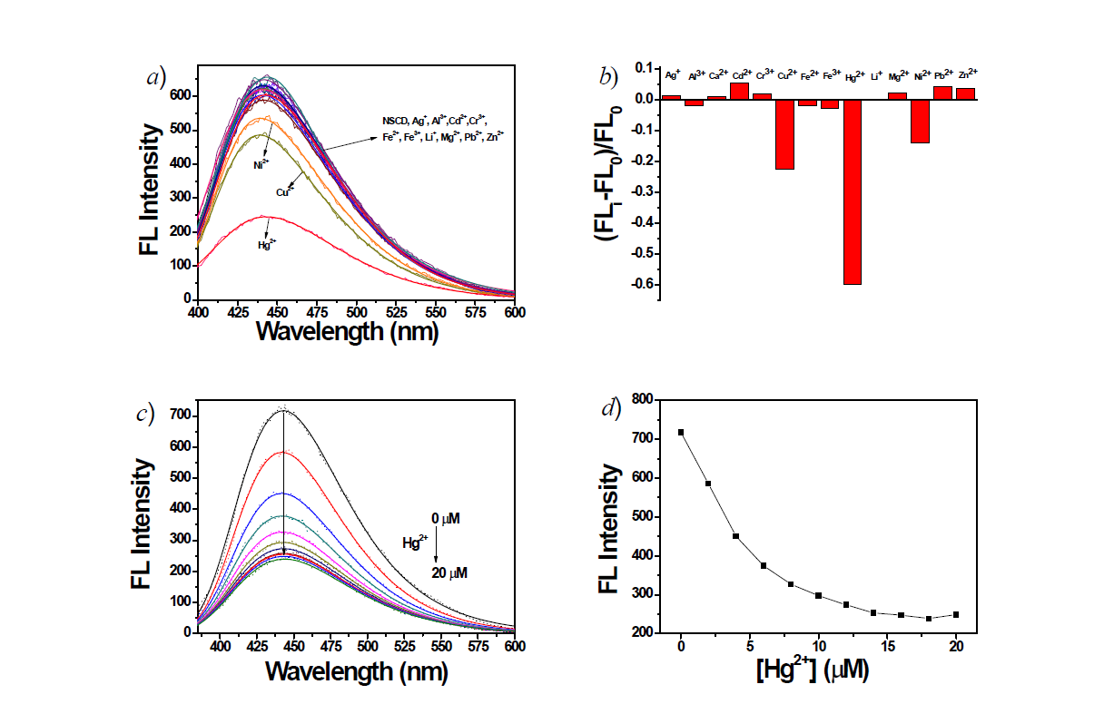 a) Emission spectra upon the addition of various metal ions (20 μM) to 7.4 pH aqueous solution of NSCD (15 μg mL-1); b) Degree of FL decrease at 448 nm before (FL0)andafter(FLi)addingclearlydemonstratestheselectivityofNSCDtowardmetalions.c) FL spectra of adding different concentration of Hg2+(from0to20μM) to NSCD in BRB water solution (pH 7.4); d) shows the changes of FL intensity at 448 nm against the concentration of Hg2+overthetitrationexperiment.