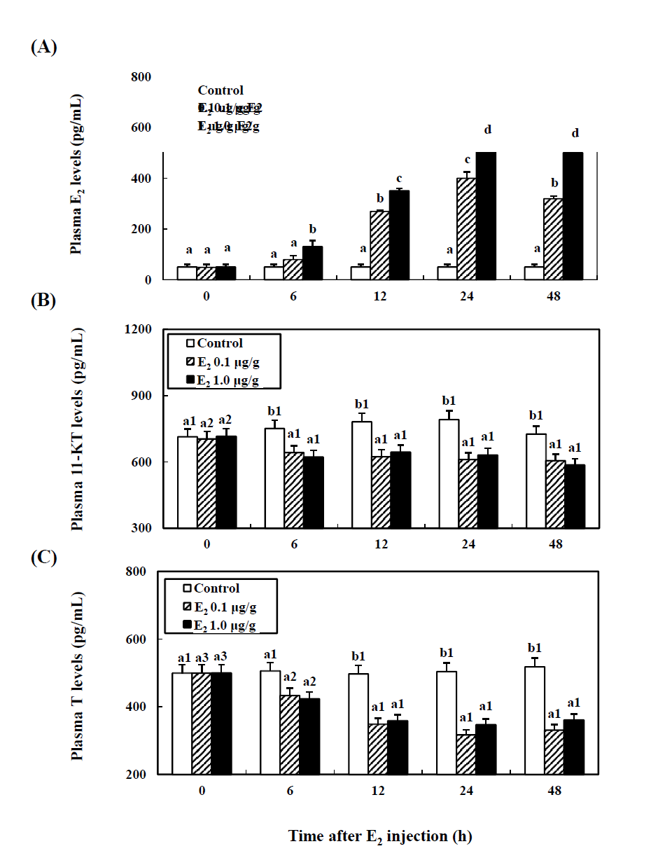 Time-course effects of the 17β-estradiol (E2) on the plasma levels of E2 (A), 11-KT (B), and T (C) in the cinnamon clownfish using a plate reader.