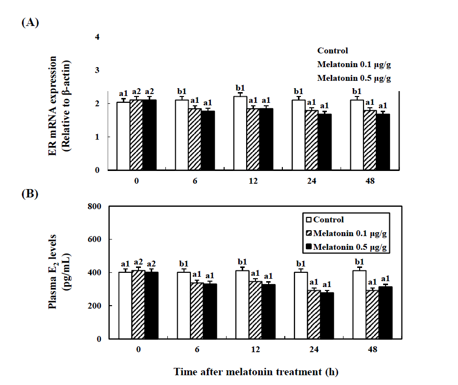 Time-course effects of the melatonin on the levels of ER mRNA expression (A) and plasma E2 (B) in the cinnamon clownfish.