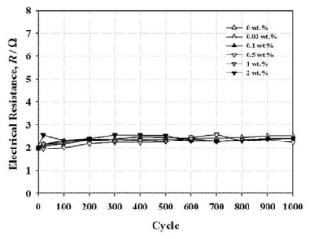 The electrical resistance shift of nano hybrid ACA composites assemblies with different MWNT weight percent during thermal shock test.