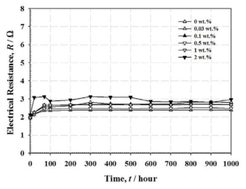 The electrical resistance shift of nano hybrid ACA composites assemblies with different MWNT weight percent during high temperature and high humidity test.