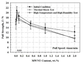 Mechanical pull strength shift of nano hybrid ACA composites assemblies before and after reliability test.