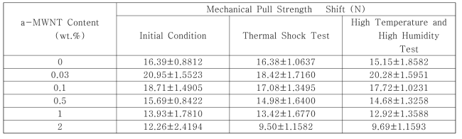 Mechanical pull strength shift of nano hybrid ACA composites assemblies before and after reliability test.
