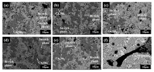 Morphologies of the fracture surface of the QFP joint using nano hybrid ACA composites after high temperature and high humidity test with different MWNT weight percent of (a) 0 wt.%, (b) 0.03 wt.%, (c) 0.1 wt.%, (d) 0.5 wt.%, (e) 1 wt.% and (f) 2 wt.%.