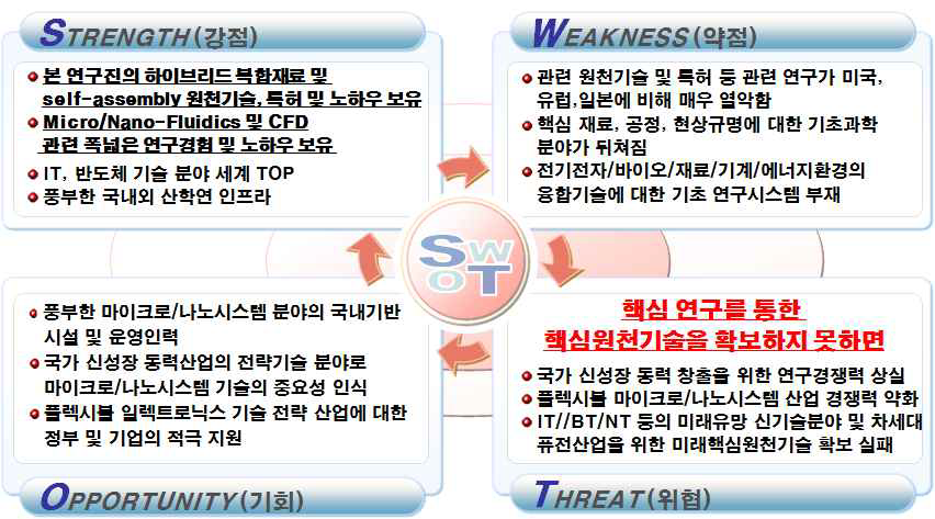 관련 연구분야의 SWOT 분석