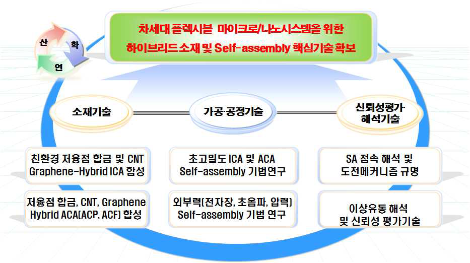 본 연구과제의 세부기술 및 최종 목표