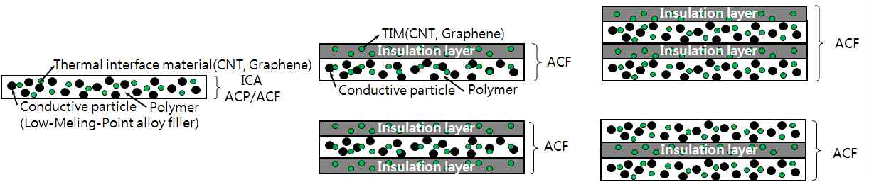 저융점 합금, CNT, Graphene 함유 하이브리드 ICA 및 ACA 복합재료 구상