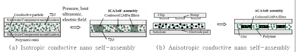 Schematics of nano self-assembly processes