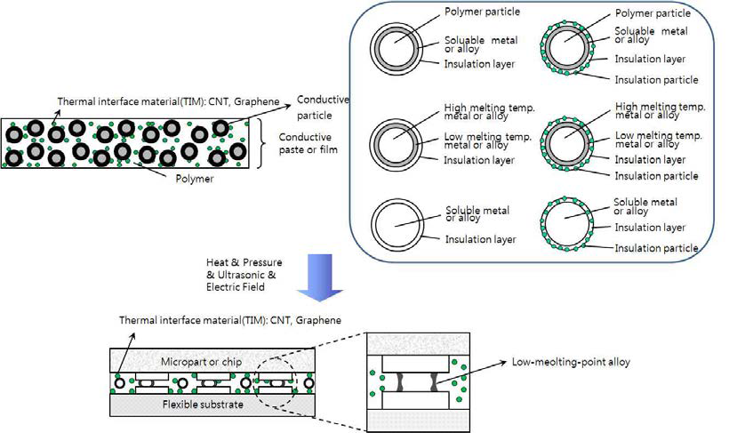 Schematic of nano self-assembly process using varioius conductive particles
