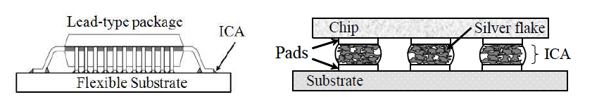 Typical ICA interconnection of Chip on Flexible Substrate