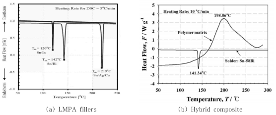 DSC analysis of LMPA fillers and formulated hybrid composite.