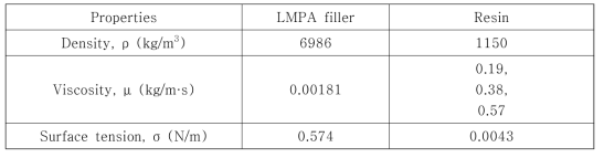 Properties of LMPA fillers and resin.