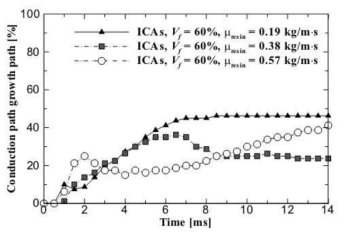 Time evolution of conduction path growth fraction with respect to resin viscosity at Vf=60% for hybrid ICA composites.