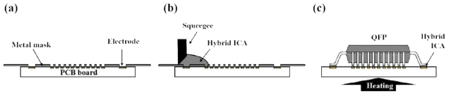 A schematic of the QFP self-assembly process using LMPA-filled hybrid ICA material.