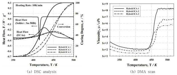 DSC analysis and DMA scan for the LMPA filler and formulated polymer matrix for the different viscosity conditions