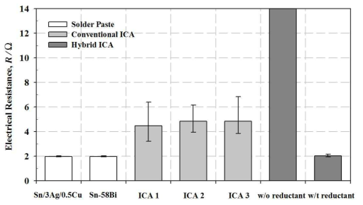 Electrical resistance of the QFP assembly for the conventional solder paste, ICAs and hybrid ICA composites with and without reductant.