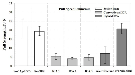 Pull strength of the QFP assembly for the conventional solder paste, ICAs and hybrid ICA composites with and without reductant.