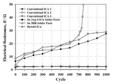 The electrical resistance shift of conventional ICA, solder pastes and hybrid ICA assemblies during thermal shock test.
