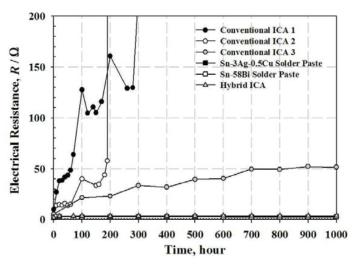 The electrical resistance shift of conventional ICA, solder pastes and hybrid ICA assemblies during high temperature and high humidity test.