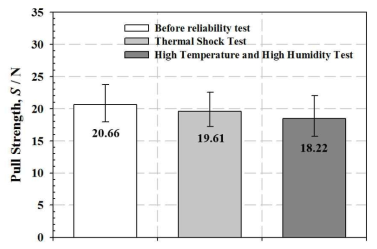 Mechanical pull strength shift of hybrid ICA assemblies before and after reliability testing.