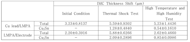 Thickness shift of intermetallic compounds formed at interface between the LMPA filler and upper and bottom electrodes.