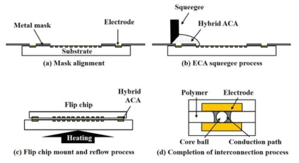 A schematic of interconnection process solderable ACA.