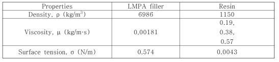 Properties of LMPA fillers and resin.