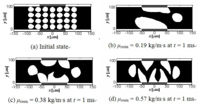 Resin viscosity effect on coalescence and wetting characteristics at Vf=53% for hybrid ACA composites.