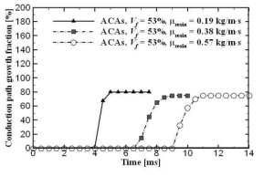 Time evolution of conduction path growth fraction with respect to resin viscosity at Vf=53% for hybrid ACA composites.