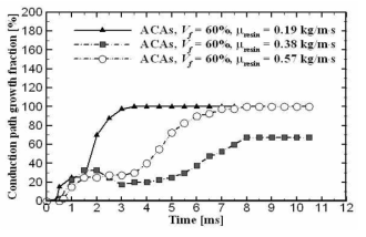 Time evolution of conduction path growth fraction with respect to resin viscosity at Vf=60% for hybrid ACA composites.