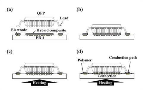 A schematic of mask squeegee interconnection process for the QFP bonding using hybrid ACA composites.