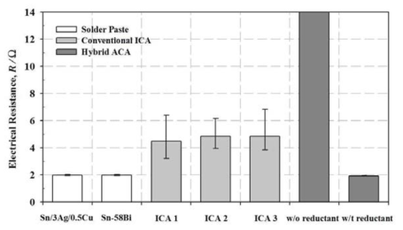 Electrical resistance of the QFP assembly for the conventional solder paste, ICAs and hybrid ACA composites with and without reductant.