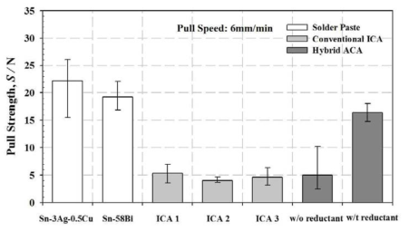 Pull strength of the QFP assembly for the conventional solder paste, ICAs and hybrid ACA composites with and without reductant.