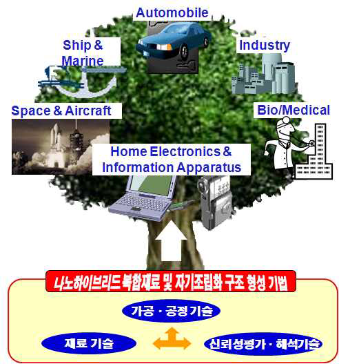 본 핵심연구 사업의 개요