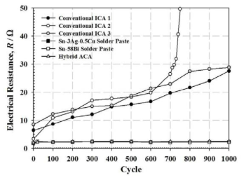 The electrical resistance shift of conventional ICA, solder pastes and hybrid ACA assemblies during thermal shock test.